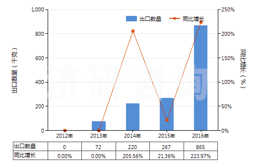 2012-2016年中國2-甲基丙烯(HS29012330)出口量及增速統(tǒng)計 2012-2016年中國2-甲基丙烯(HS29012330)出口量及增速統(tǒng)計